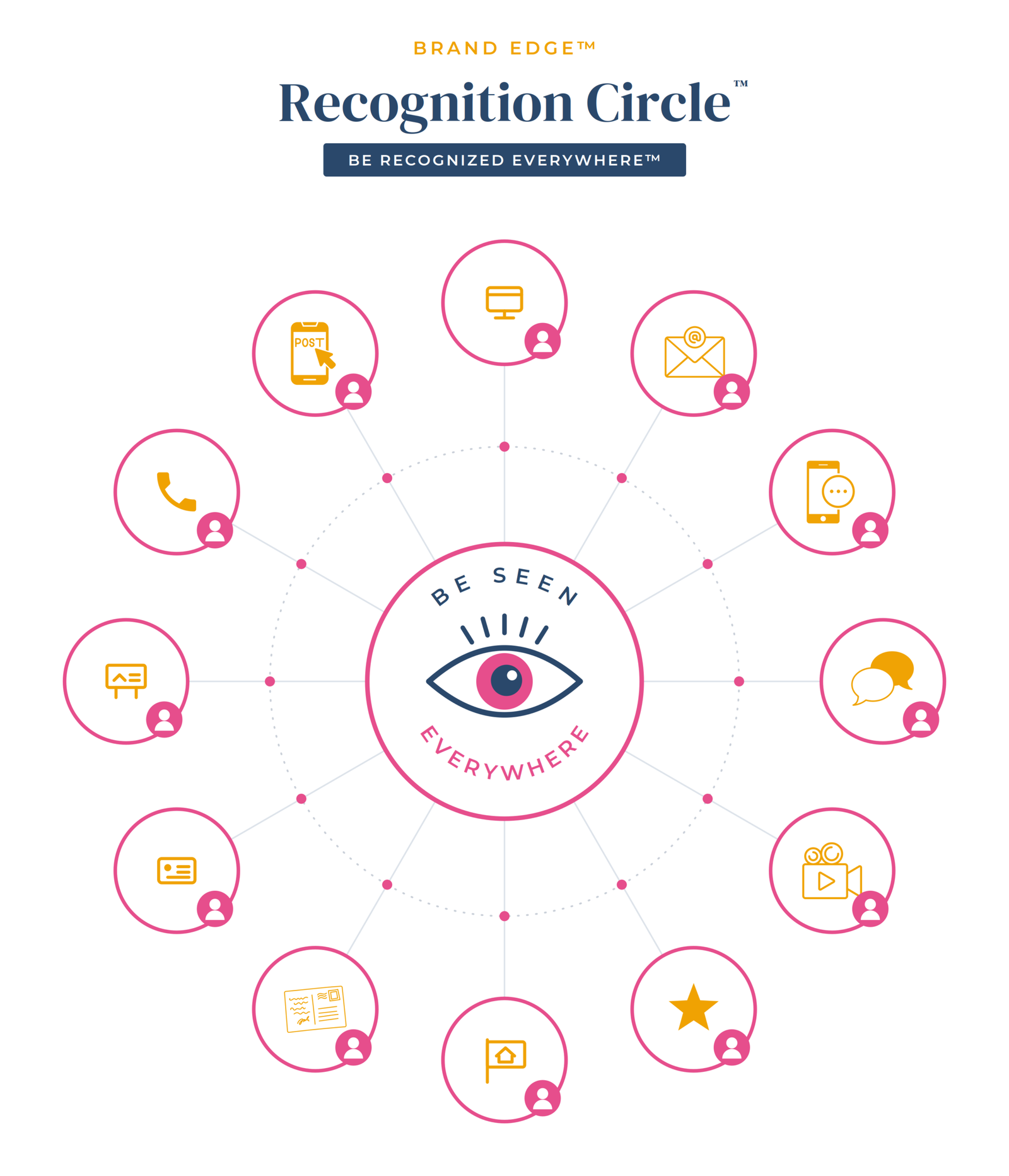 The Recognition Circle™ — one brand signature at the center, every touchpoint around it