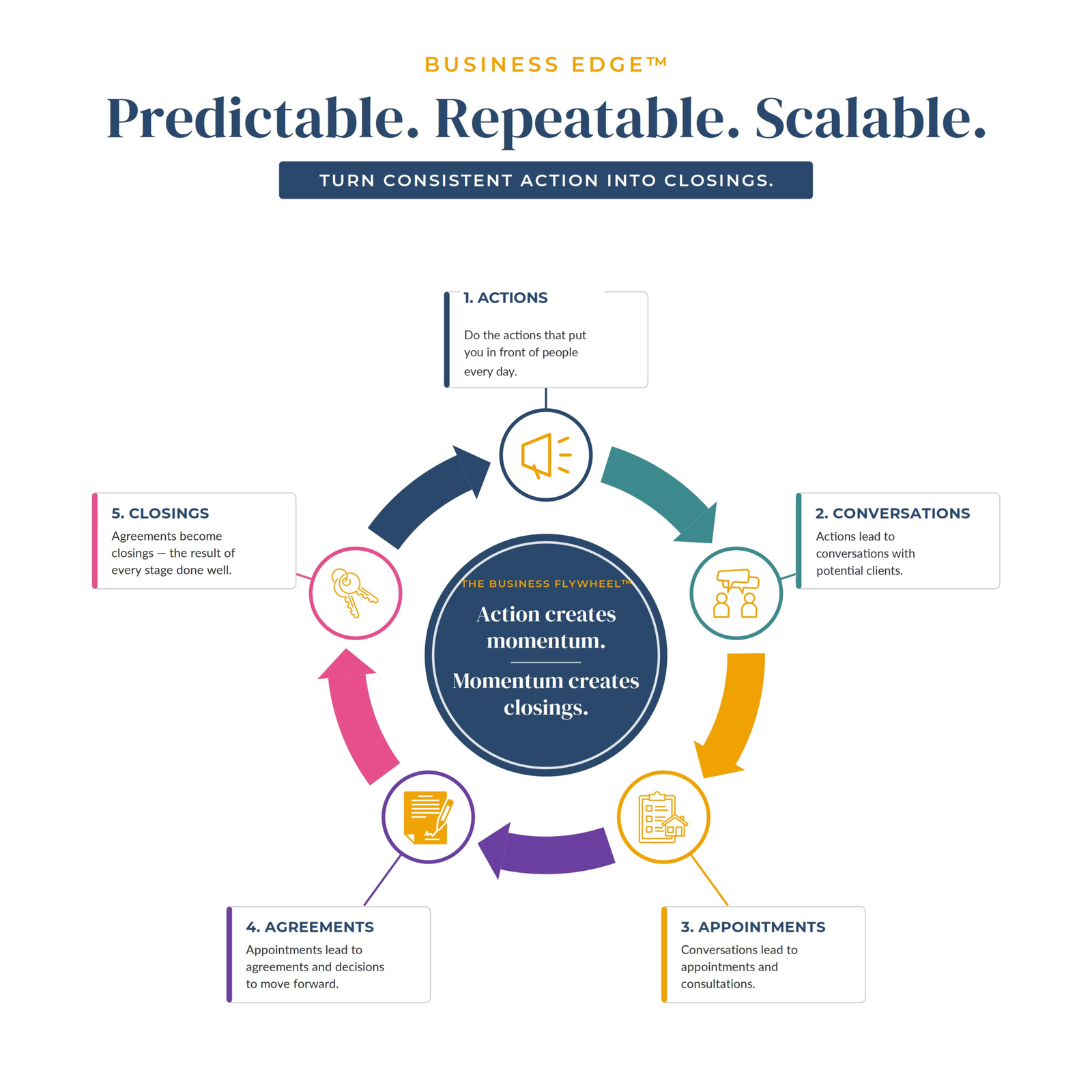 The Business Flywheel™ — Actions, Conversations, Appointments, Agreements, Closings