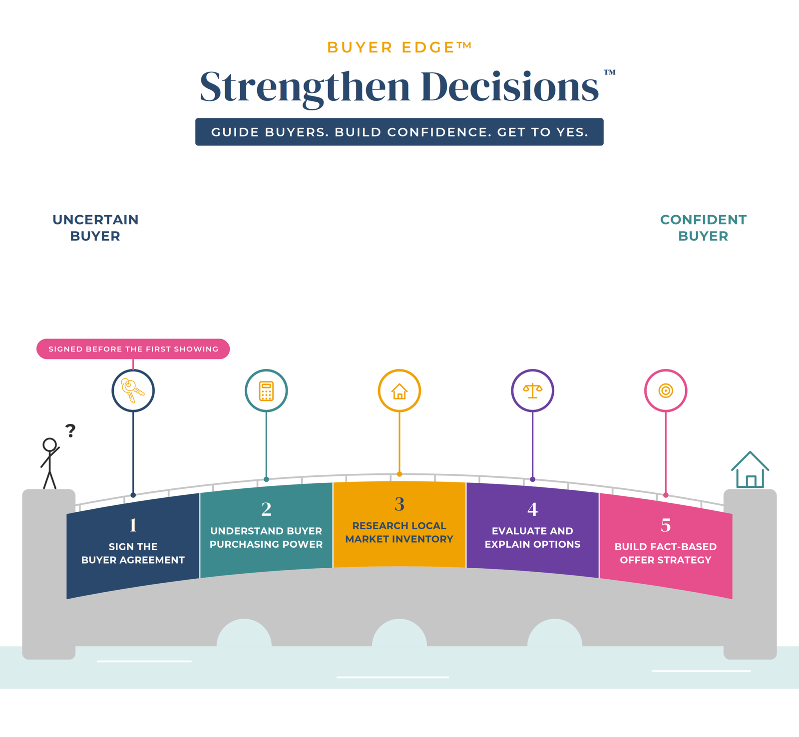 The Decision Bridge — guiding buyers from hesitation to confident action