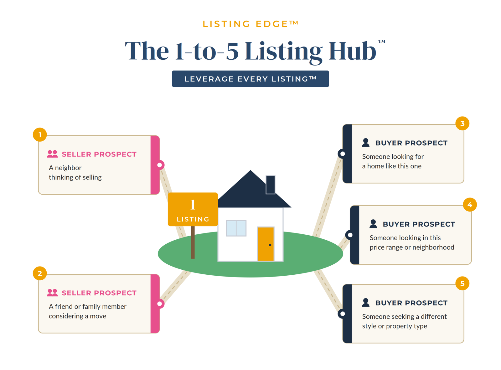 The 1-to-5 Listing Hub — one listing at the center, with two seller prospects and three buyer prospects radiating from it