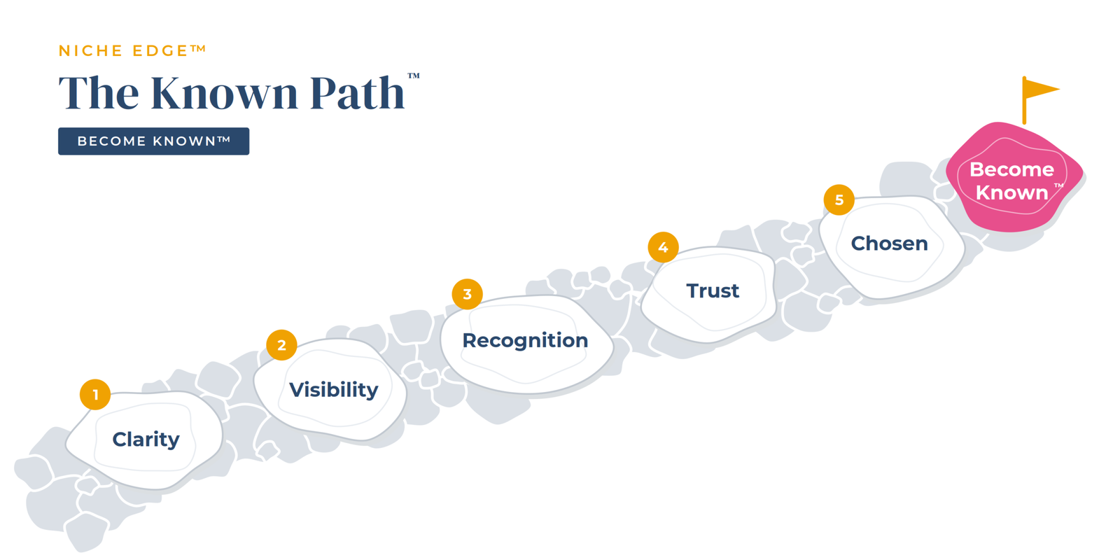 The Known Path™ — Clarity, Visibility, Recognition, Trust, Chosen
