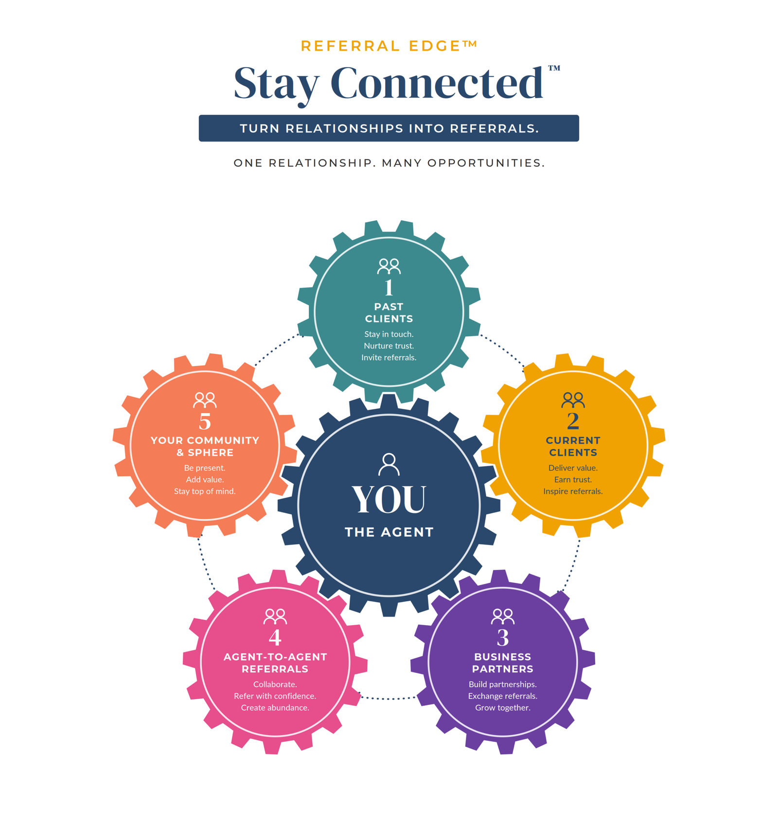 The 5 Referral Gears™ — the agent at the center, turning five connected referral sources