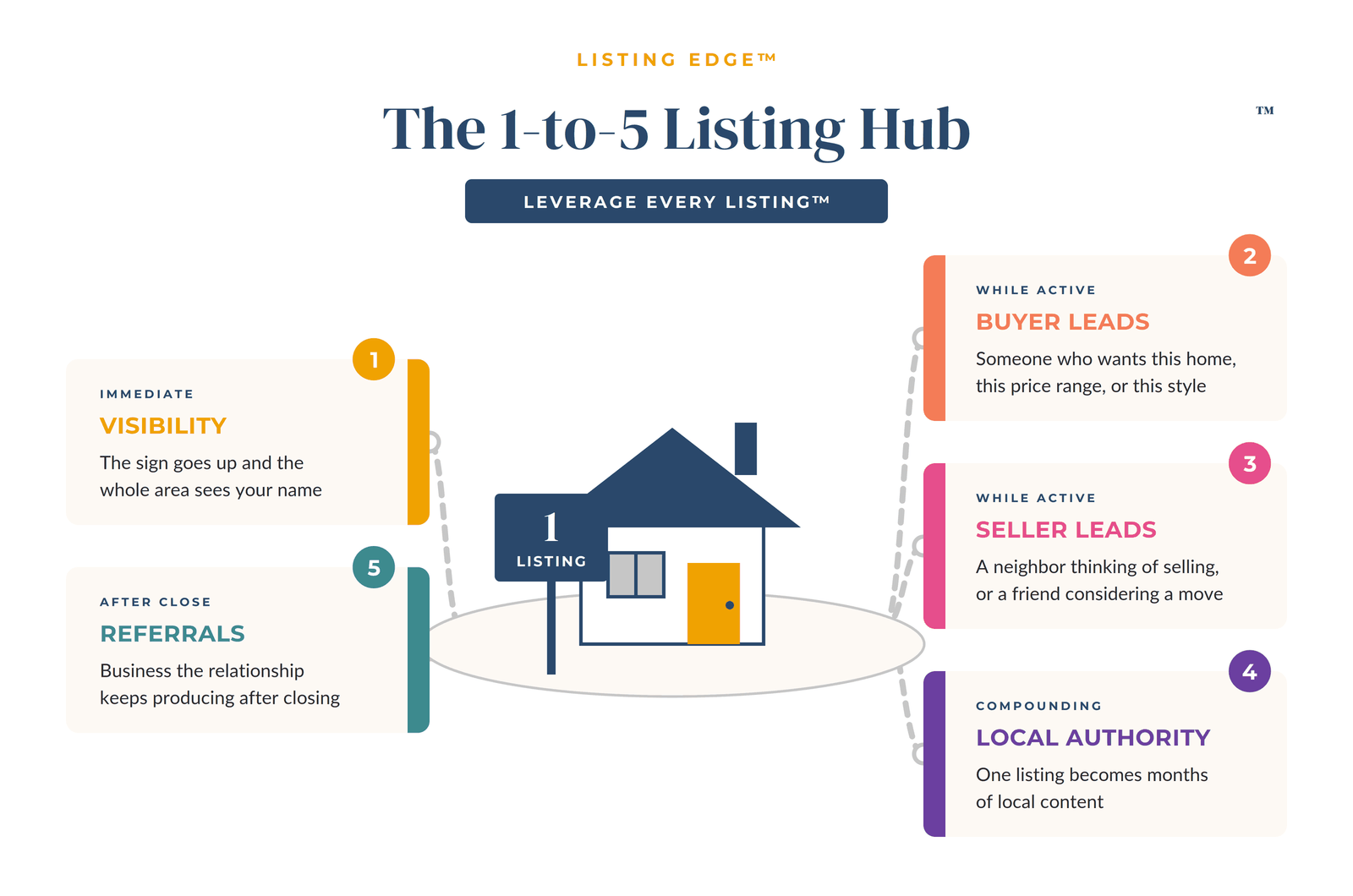 The 1-to-5 Listing Hub™ — one listing at the center returning visibility, buyer leads, seller leads, local authority, and referrals