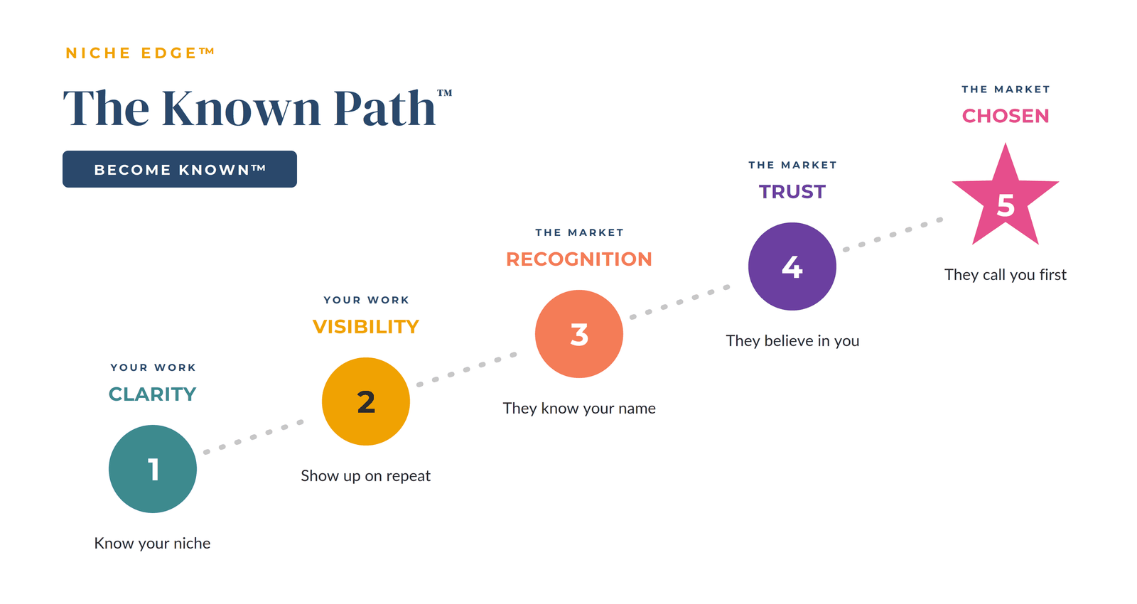 The Known Path™ — Clarity, Visibility, Recognition, Trust, Chosen